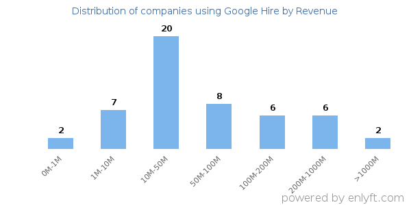 Google Hire clients - distribution by company revenue
