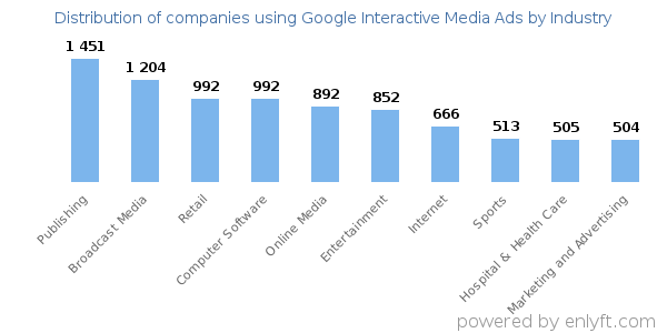 Companies using Google Interactive Media Ads - Distribution by industry
