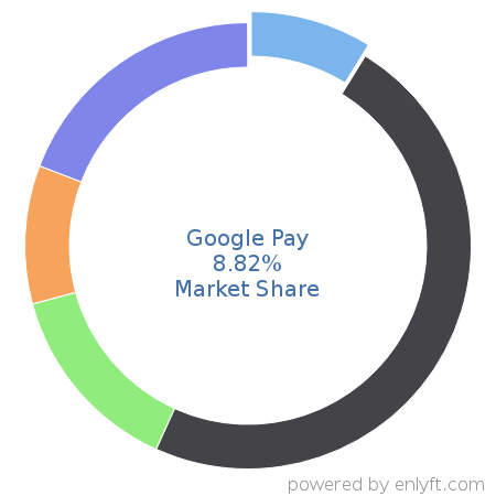 Google Pay market share in Online Payment is about 8.89%