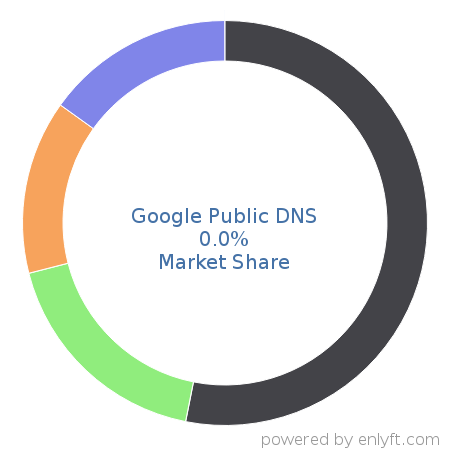 Google Public DNS market share in DNS Servers is about 0.0%