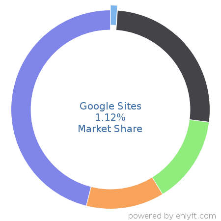 Google Sites market share in Website Builders is about 1.12%