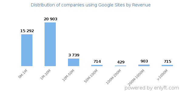 Google Sites clients - distribution by company revenue