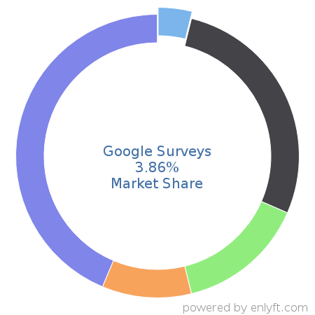 Google Surveys market share in Survey Research is about 3.86%