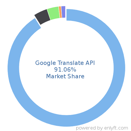 Google Translate API market share in Deep Learning is about 91.06%