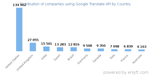 Google Translate API customers by country