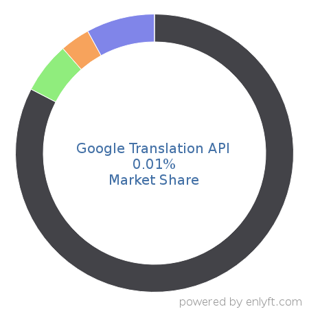 Google Translation API market share in Artificial Intelligence is about 0.01%