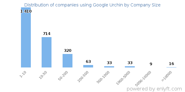 Companies using Google Urchin, by size (number of employees)