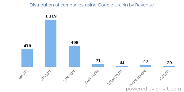 Google Urchin clients - distribution by company revenue