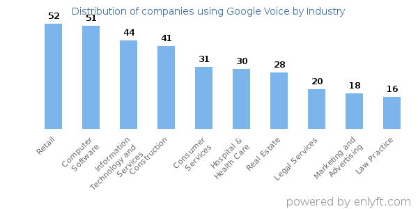 Companies using Google Voice - Distribution by industry