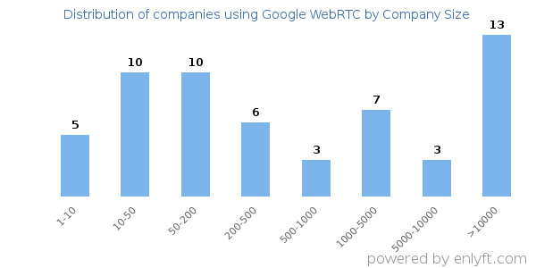 Companies using Google WebRTC, by size (number of employees)