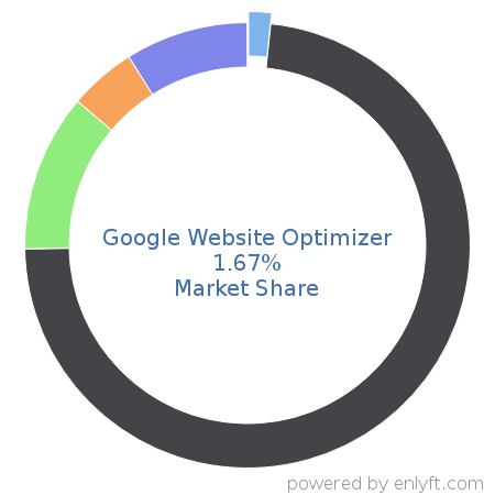Google Website Optimizer market share in Conversion Optimization Marketing is about 1.67%