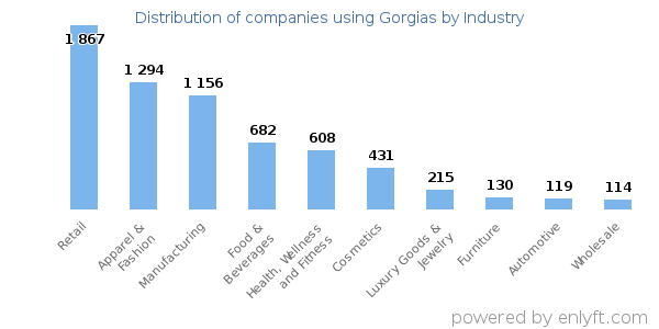 Companies using Gorgias - Distribution by industry