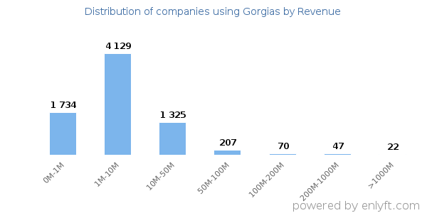 Gorgias clients - distribution by company revenue