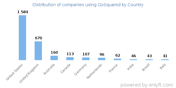 GoSquared customers by country
