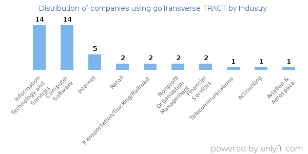 Companies using goTransverse TRACT - Distribution by industry
