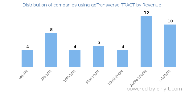 goTransverse TRACT clients - distribution by company revenue