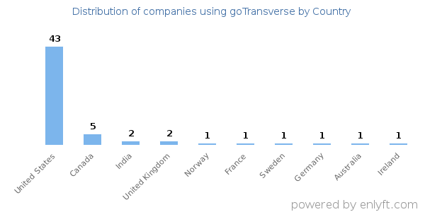 goTransverse customers by country