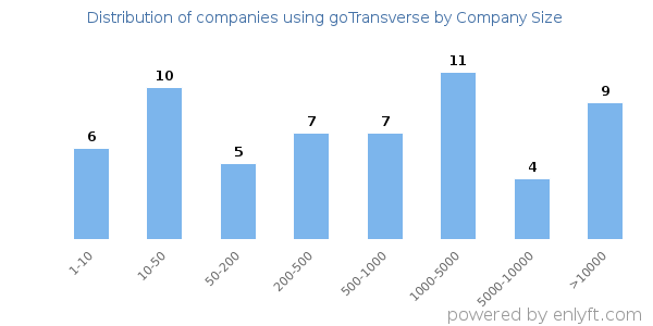 Companies using goTransverse, by size (number of employees)