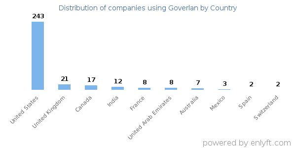 Goverlan customers by country