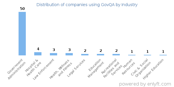 Companies using GovQA - Distribution by industry