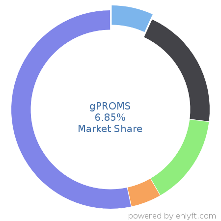 gPROMS market share in Fossil Energy is about 6.85%