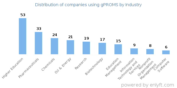 Companies using gPROMS - Distribution by industry