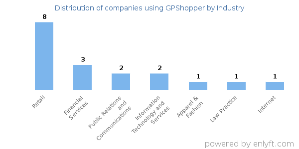 Companies using GPShopper - Distribution by industry
