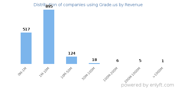 Grade.us clients - distribution by company revenue