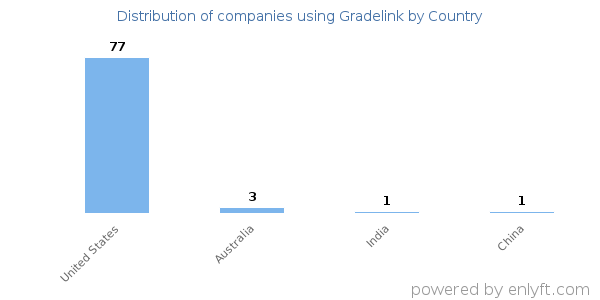 Gradelink customers by country
