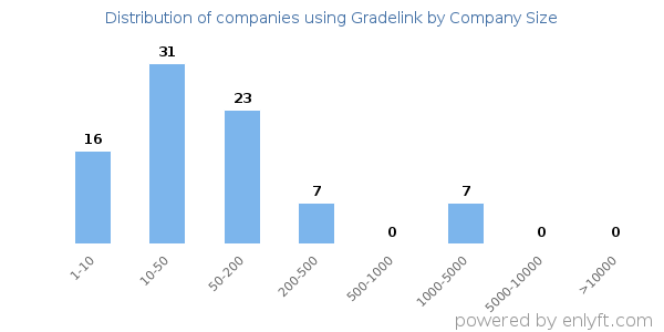 Companies using Gradelink, by size (number of employees)