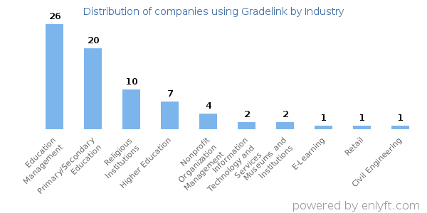 Companies using Gradelink - Distribution by industry