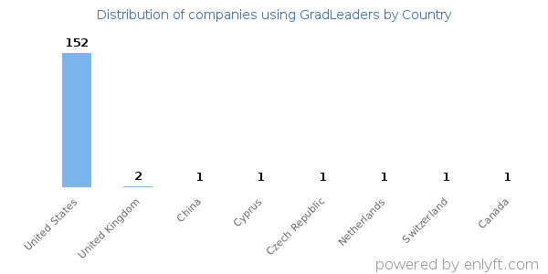 GradLeaders customers by country