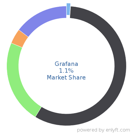 Grafana market share in Application Performance Management is about 1.1%