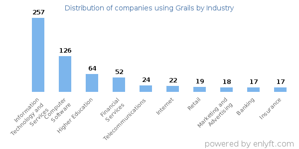 Companies using Grails - Distribution by industry