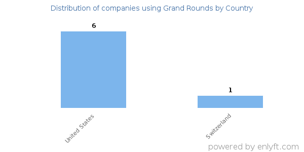 Grand Rounds customers by country