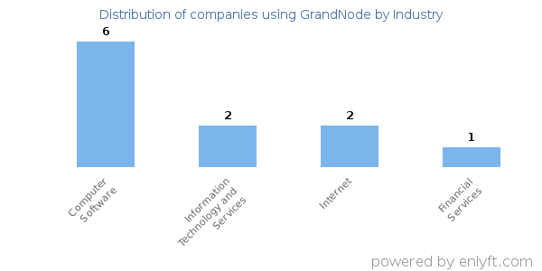 Companies using GrandNode - Distribution by industry