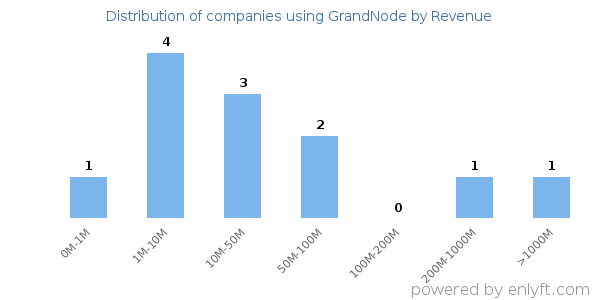 GrandNode clients - distribution by company revenue