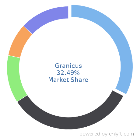 Granicus market share in Government & Public Sector is about 32.49%