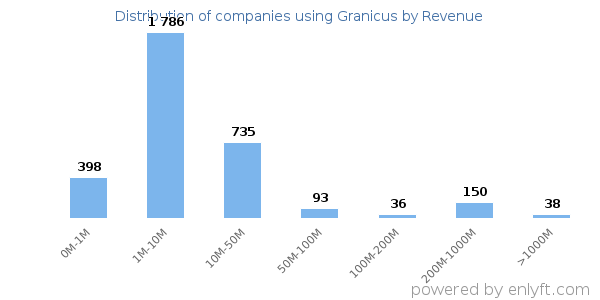Granicus clients - distribution by company revenue