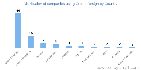 Granta Design customers by country