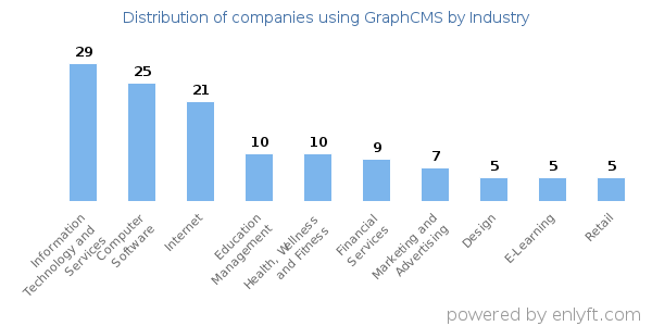 Companies using GraphCMS - Distribution by industry