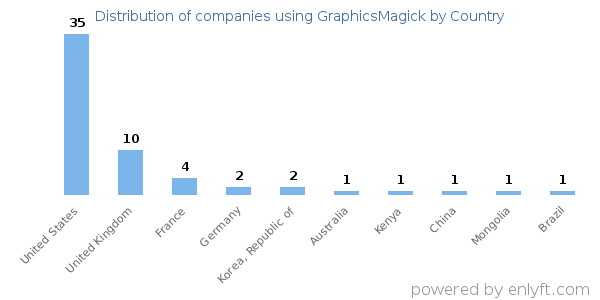 GraphicsMagick customers by country