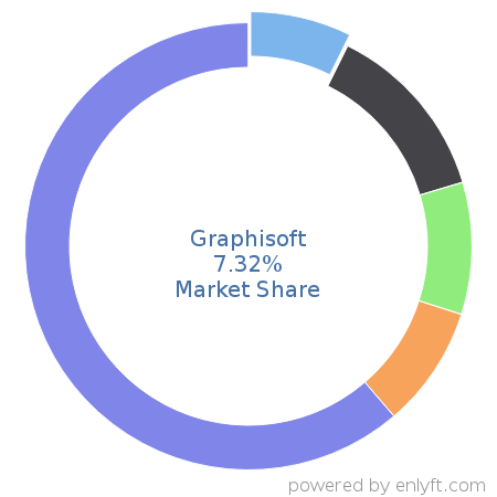 Graphisoft market share in Construction is about 7.32%