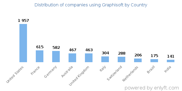 Graphisoft customers by country
