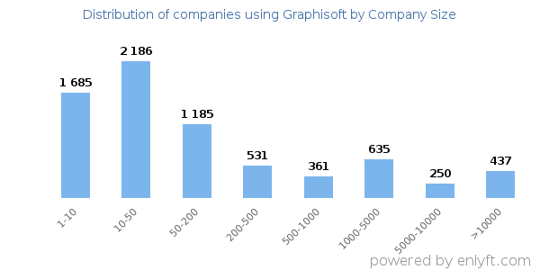 Companies using Graphisoft, by size (number of employees)