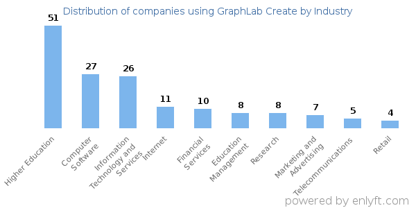Companies using GraphLab Create - Distribution by industry