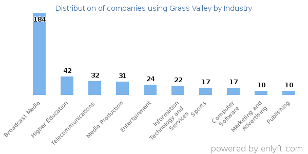 Companies using Grass Valley - Distribution by industry