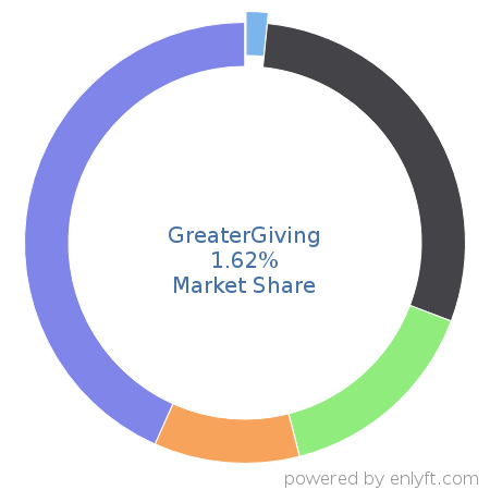 GreaterGiving market share in Event Management Software is about 1.62%