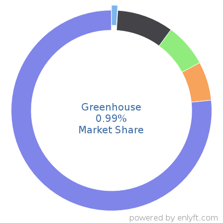 Greenhouse market share in Enterprise HR Management is about 0.99%