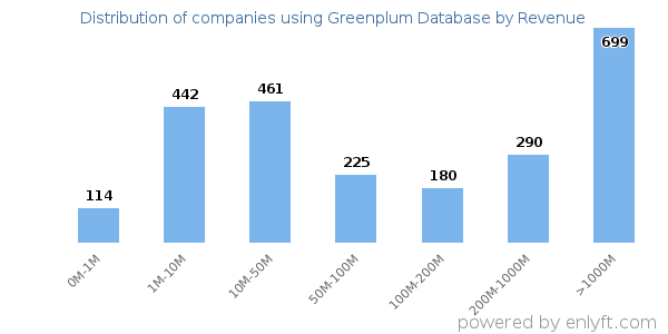 Greenplum Database clients - distribution by company revenue